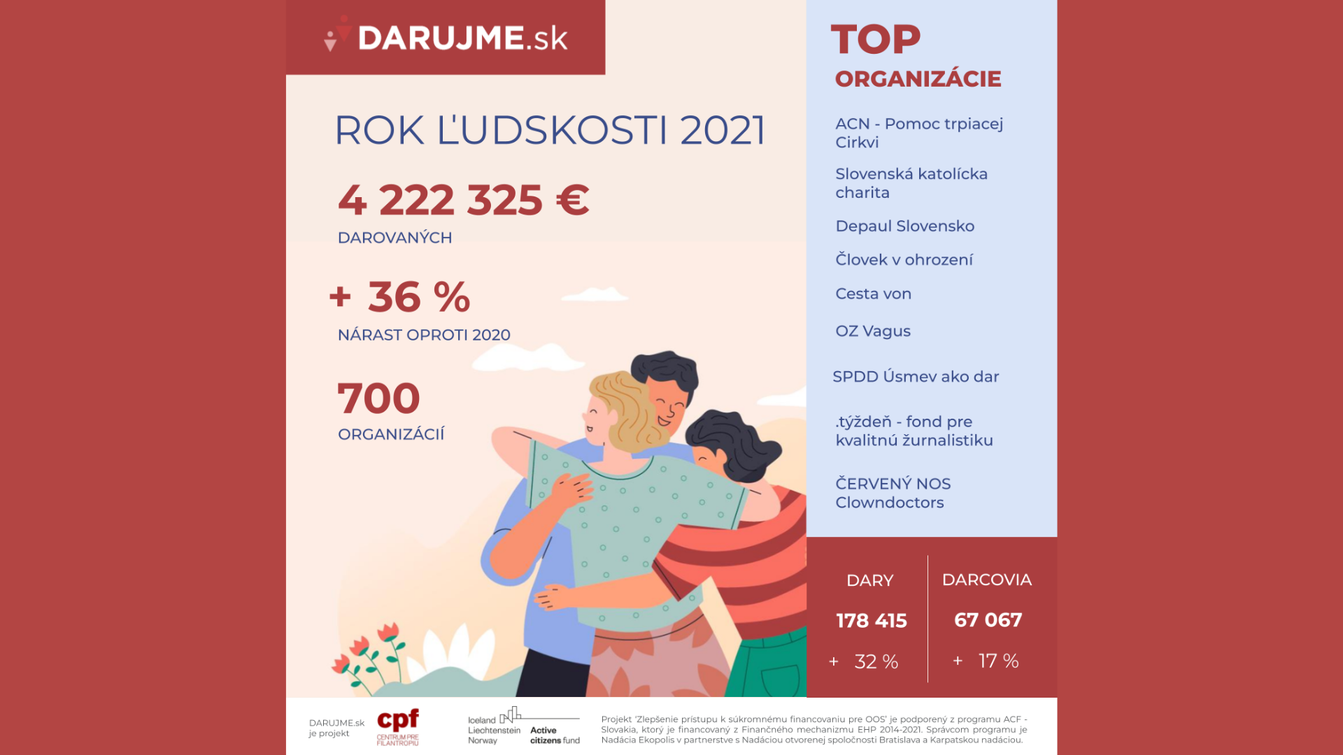 Rok 2021 v DARUJME.sk