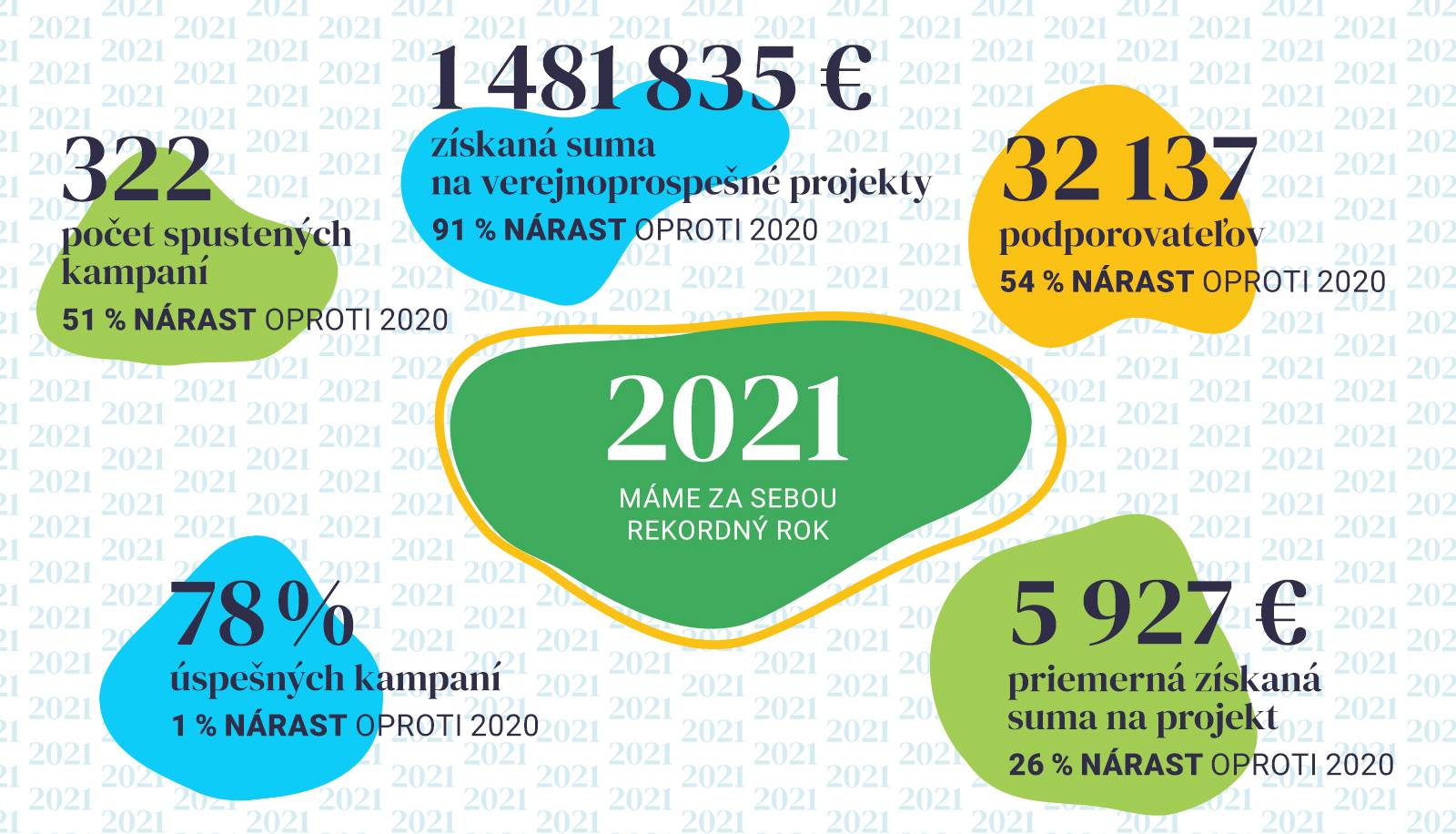 Verejnosť podporila zmysluplné slovenské projekty sumou 1,5 milióna eur